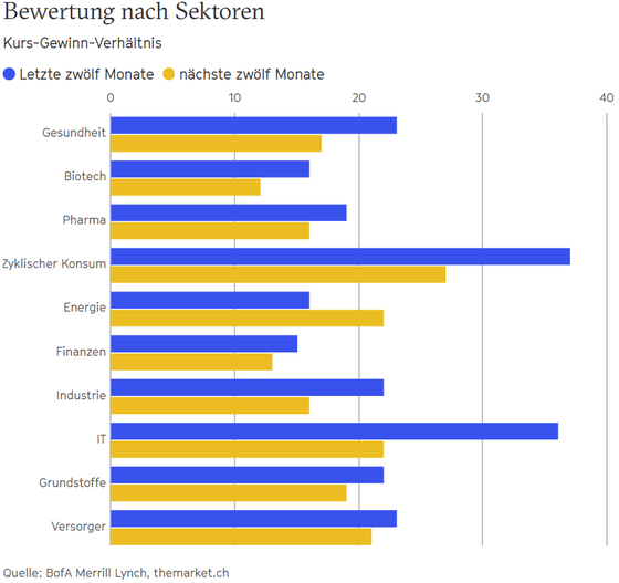 Im Biotech Sektor Keimt Hoffnung The Market