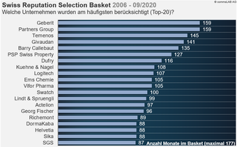 Historische Zusammensetzung des „Swiss Reputation Selection Basket“. Welche Firmen war seit 2006 wie häufig (nach Anzahl Monaten) im Basket vertreten (Top-20)?