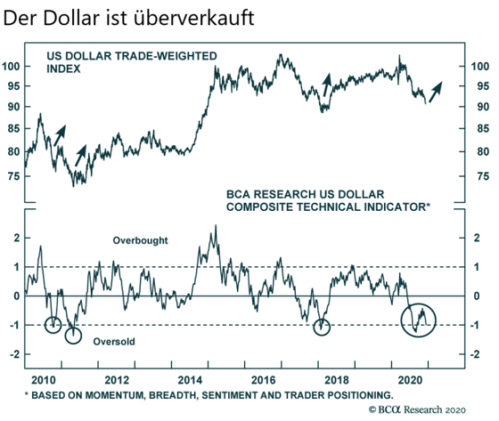 Kein Ende Des Dollar Sinkflugs The Market