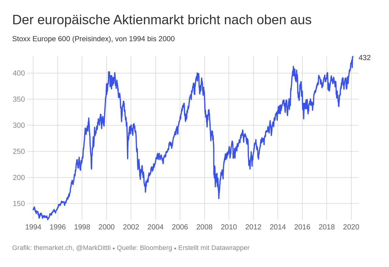 Europas Aktienmarkt Schafft Es Im Fünften Anlauf | The Market