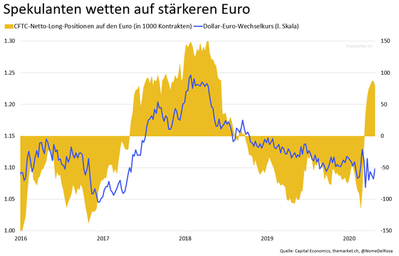 Wie Weiter Mit Dollar Euro Franken Und Yuan