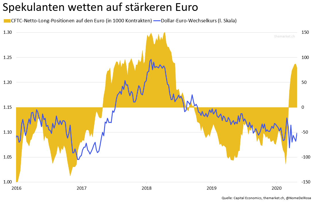 Wie Weiter Mit Dollar Euro Franken Und Yuan
