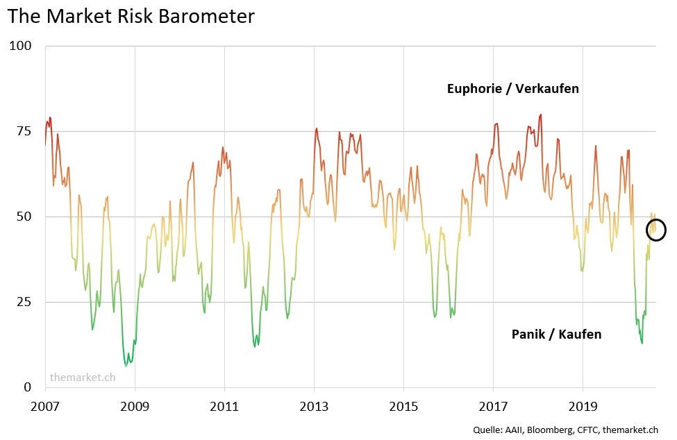 Risk Barometer: Wenig Appetit auf Risiko | The Market