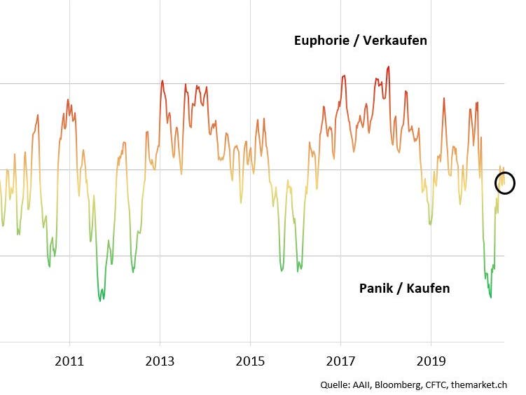 Barometer Risk Score Risk Barometer: Wenig Appetit auf Risiko | The Market
