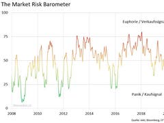 Risk Barometer: Ungemach im Anzug?