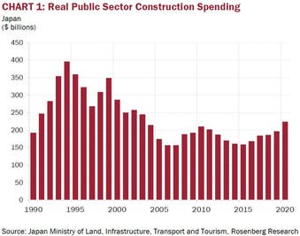 Realausgaben für Bauprojekte im öffentlichen Sektor