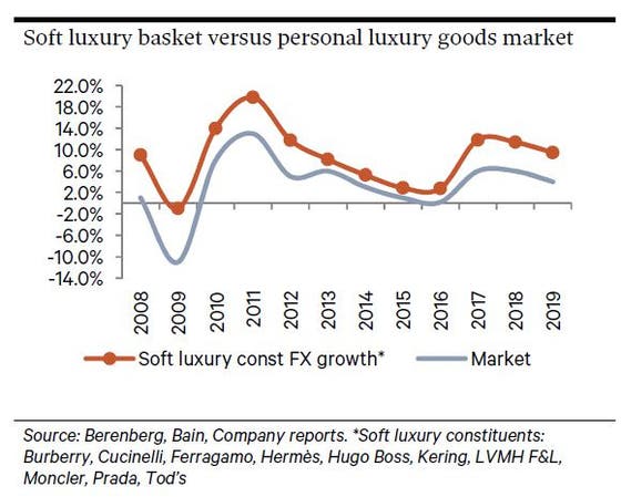 The EV/EBITDA of LVMH, Hermes, Kering, and Richemont for the year 2021