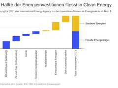 Die Hälfte der Energieinvestitionen fliesst nun in Clean Energy