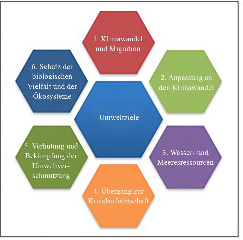 Global den Ton angeben Die EUKlassifizierung