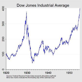 The Dow peaked on September 3, 1929, closing at 381.17. The index declined until July 8, 1932, when it closed at $41.22. The index did not reach the 1929 high again until November 23, 1954.