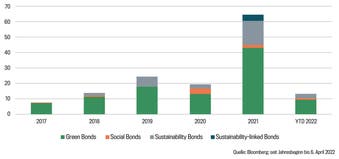 Ausgabe von asiatischen GSS- und nachhaltigkeitsbezogenen Anleihen (in Mrd. USD)