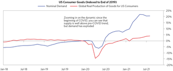 Die Entwicklung der Produktion von Konsumgütern für die USA (rote Linie) ist längst wieder über das Vor-Corona-Niveau gestiegen. Extrem ist dagegen der Anstieg der nominalen Nachfrage durch das Wachstum der Geldmenge.