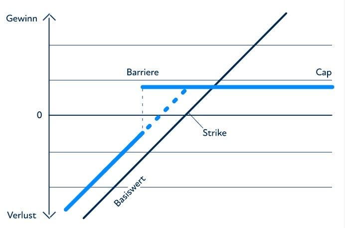 Reverse Convertible Graph Barrier Reverse Convertibles machen Aktien Konkurrenz | The Market