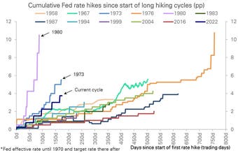 Kumulierte Zinserhöhungen in Prozentpunkten während eines Straffungszyklus der US-Notenbank.