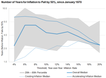 Die dicke blaue Linie zeigt die mittlere Dauer in Jahren für eine Rückkehr der Inflation auf unter 3% in Abhängigkeit von der aktuellen Inflationsrate. Die graue Zone umfasst den Bereich von 20-80% der Beobachtungen.