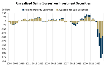 Total unrealized gains (losses when negative) on investment securities either available for sale or held to maturity by FDIC insured banks in the US.