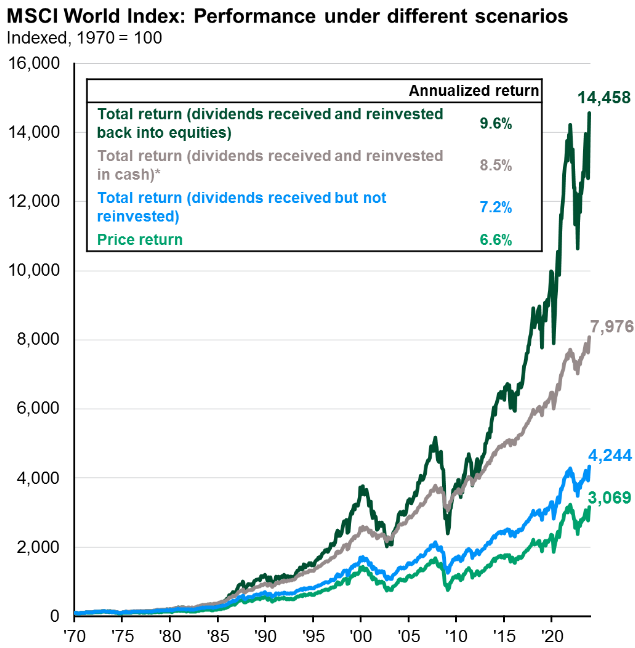 Compounding effect reinvested dividends FactSet JP Morgan