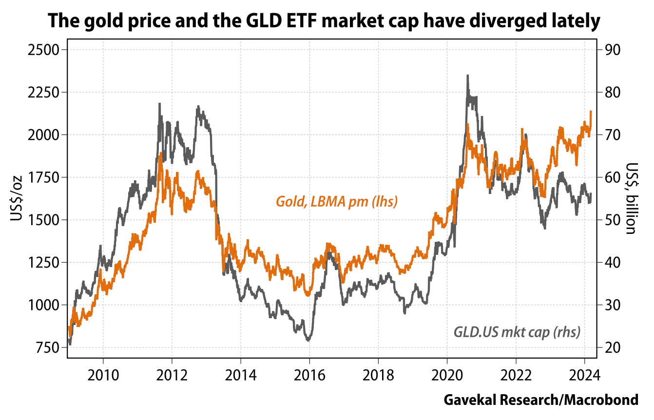 Louis Gave: Was hinter dem Ausbruch des Goldpreises steht