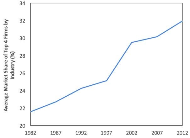 Zunehmende Marktkonzentration durch Marktführer