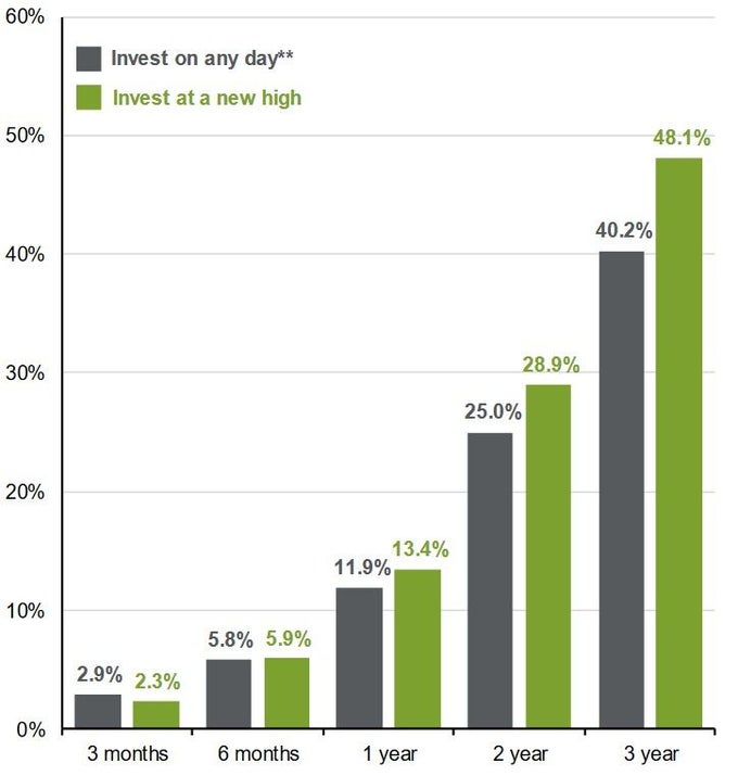Average cumulative S&P 500 total returns by holding period