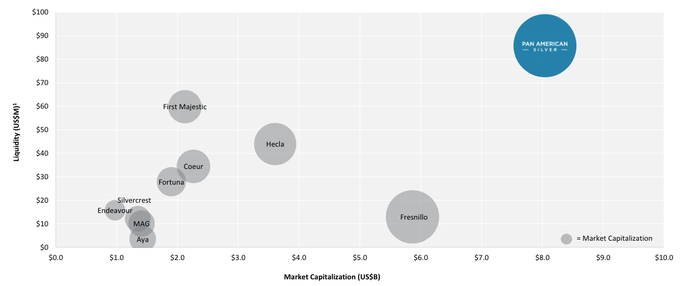 Производители серебра по рыночной капитализации и ликвидности.