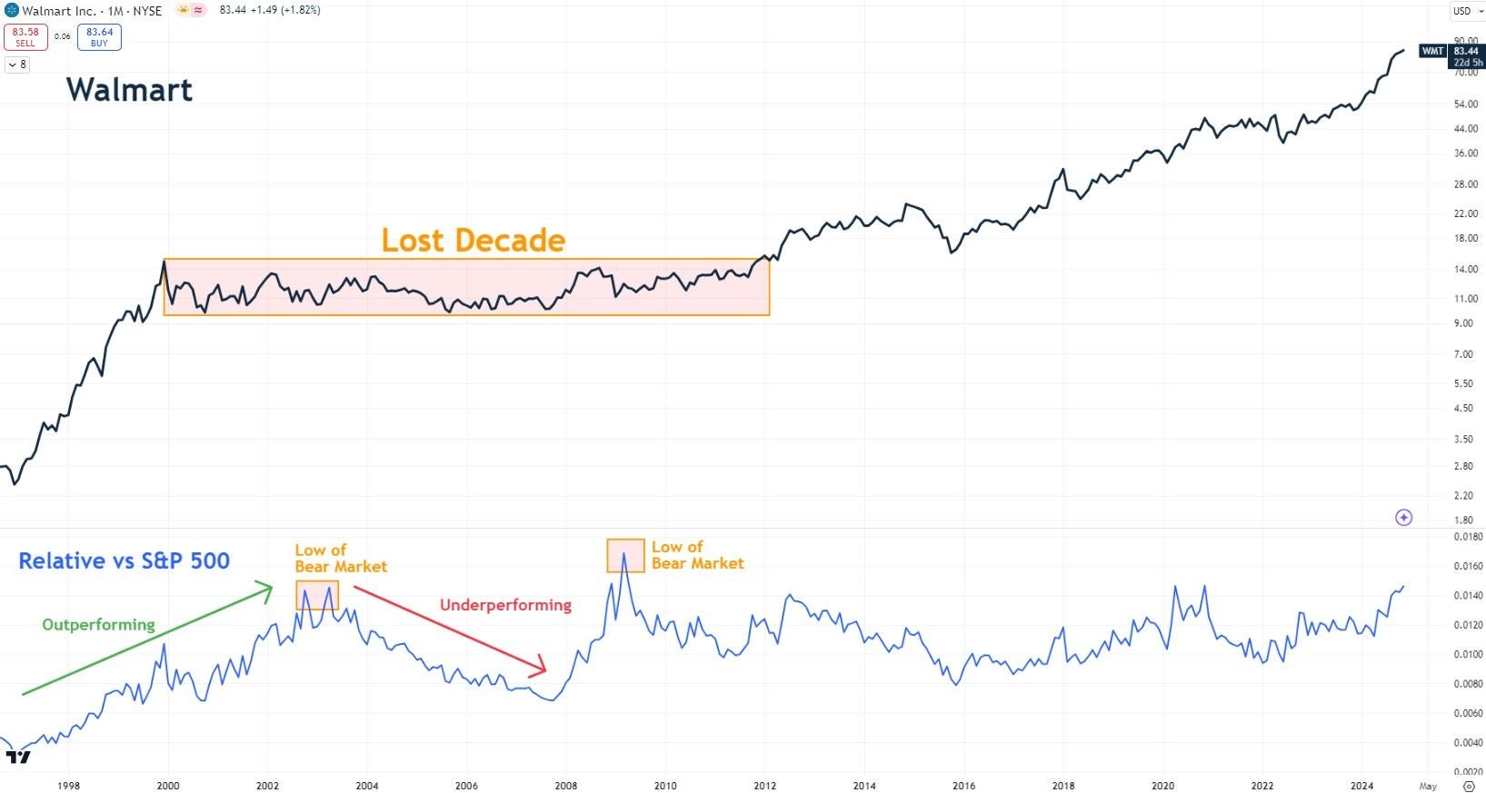 Investing: Valuation does not matter - until it does