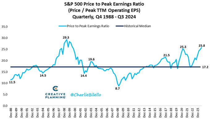 S&P 500 Kurs-Gewinn-Verhältnis 1988-2024