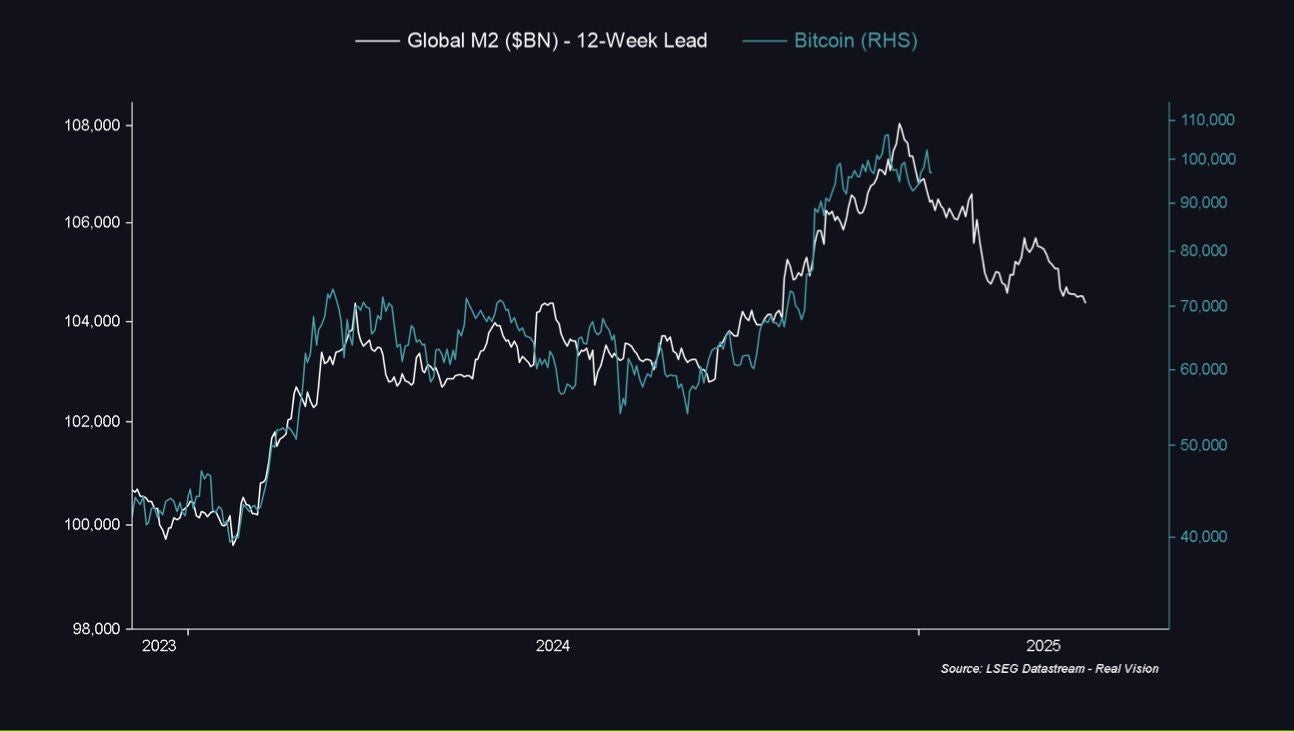 Bitcoin: Schrumpfung der globalen Geldmenge sendet ein Warnzeichen