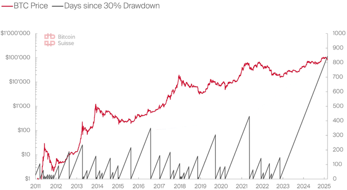 Y軸の左:ビットコイン価格、右側のY軸:最後の30%のドローダウン以来の日。