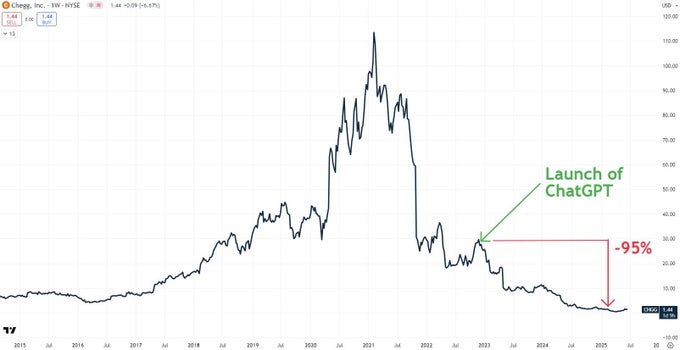 Chegg's stock collapse after ChatGPT launch