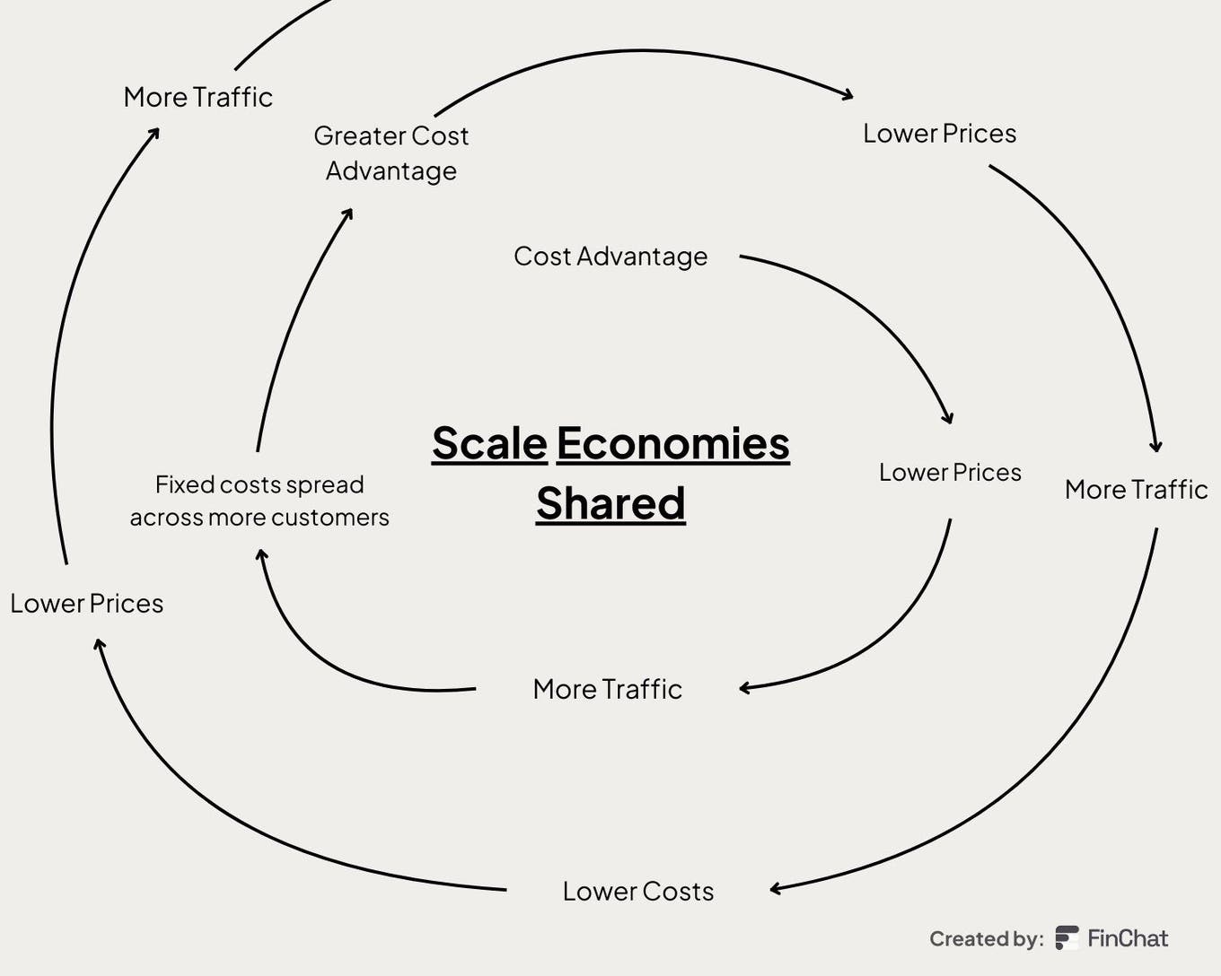 현대 투자론 최고의 아이디어: 공유된 규모의 경제 (The Best Idea in Modern Investing: Scale Economies Shared)