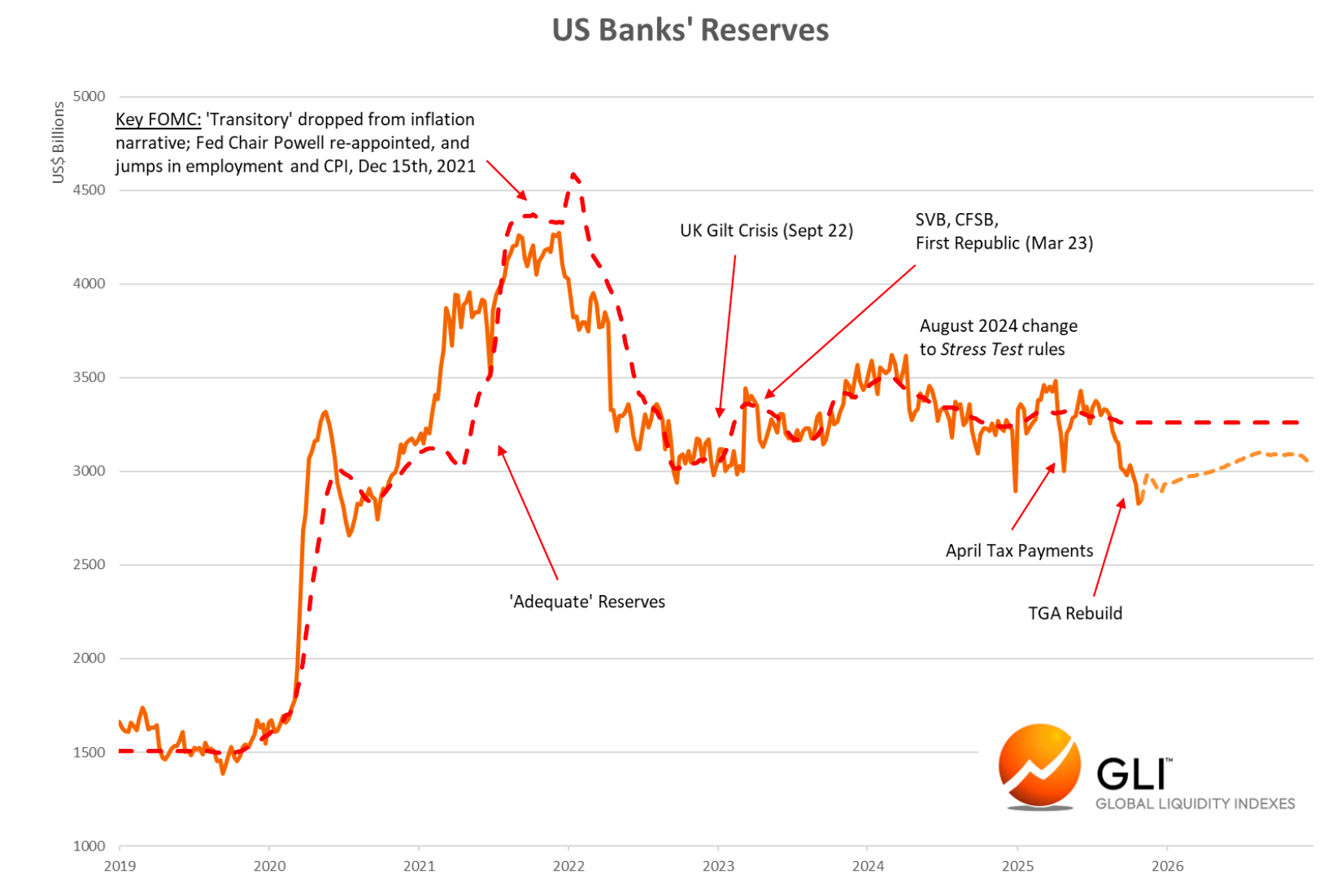 Michael Howell: The Global Monetary System is Bifurcating