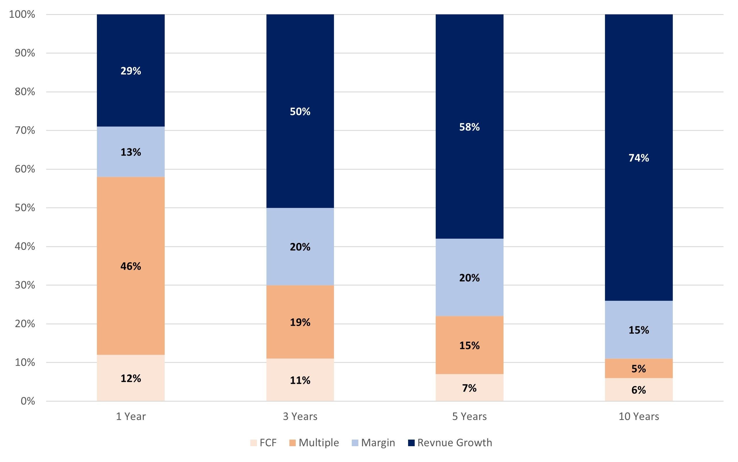 Sales Growth is Key Driver of Long-Term Stock Performance. Sources of Total Shareholder Return for Top-Quartile Performers, S&P 500 (1990 – 2009)