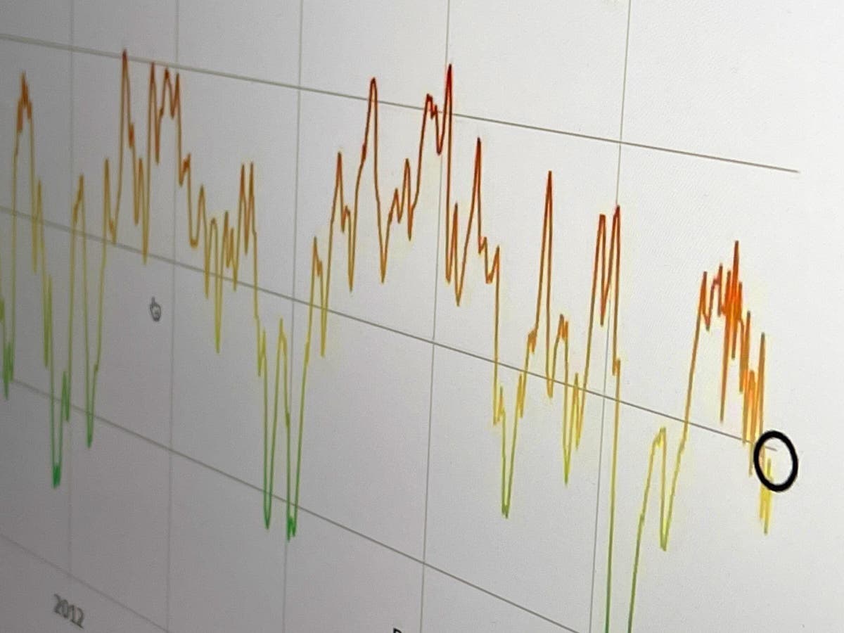Investor sentiment brightens considerably