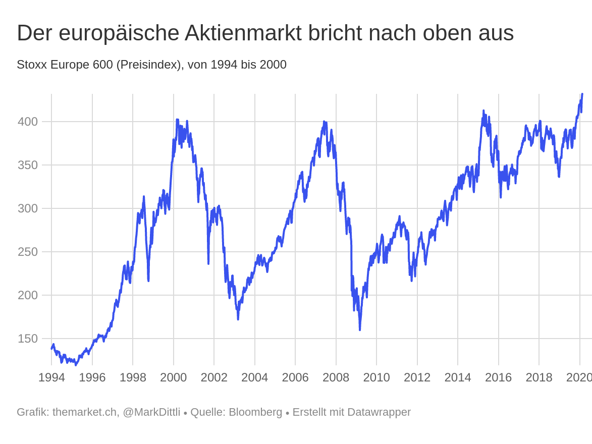 Europas Aktienmarkt schafft es im fünften Anlauf | The Market