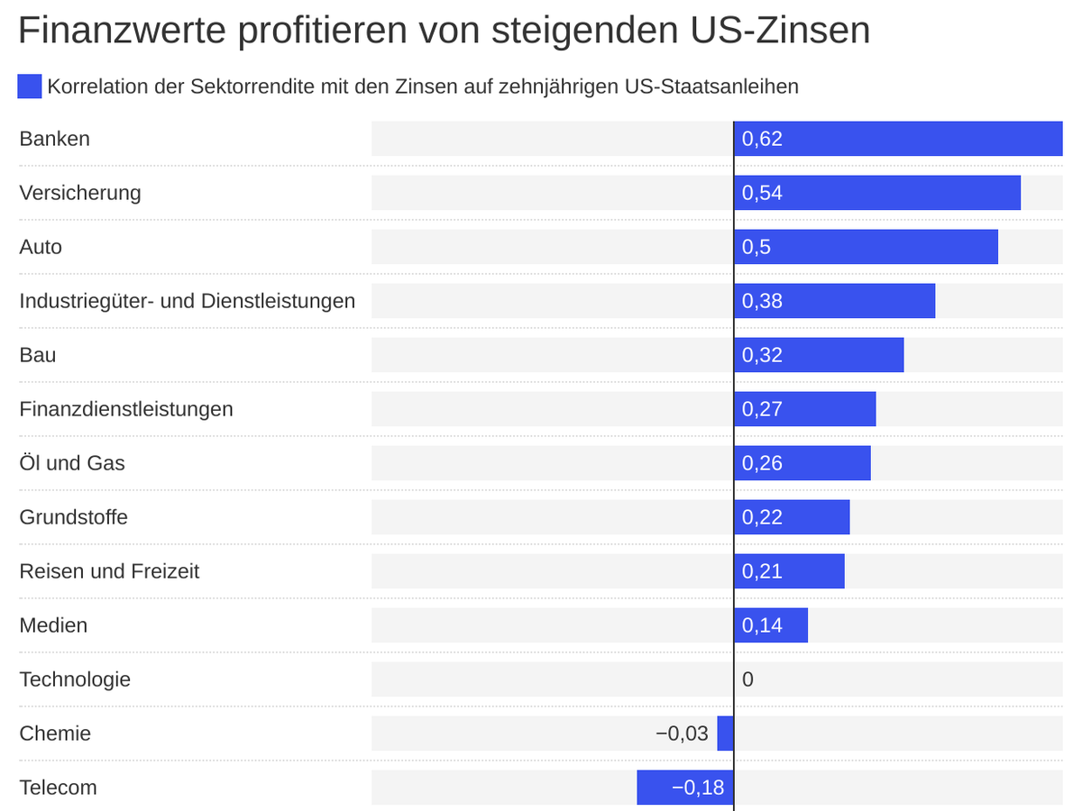 Was steigende Zinsen für Aktien bedeuten | The Market