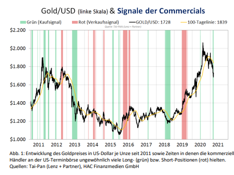 Starke Hande Greifen Beim Gold Weiter Kraftig Zu The Market