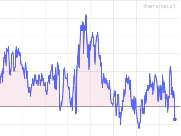 Hedge Funds wenden sich vom Nasdaq 100 ab | The Market