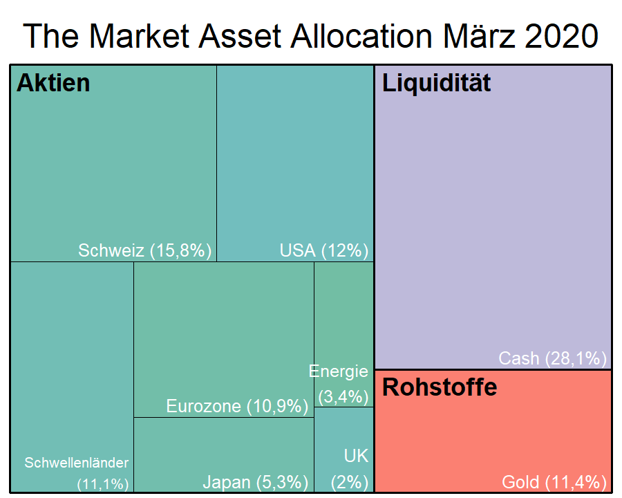 The Market Asset Allocation Bleibt Nicht Verschont The Market